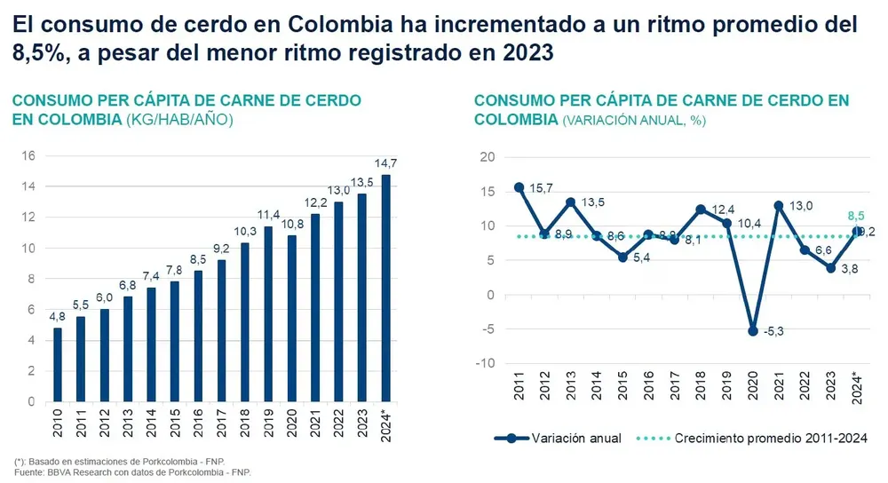 IC-consumo cerdo Colombia